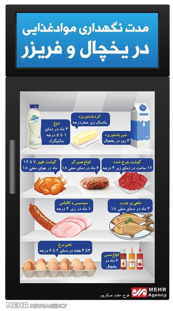 مدت زمان نگهداری مواد غذایی در یخچال و فریز چقدر است؟ اینفوگرافیک مدت زمان نگهداری مواد غذایی در یخچال و فریز چقدر است؟